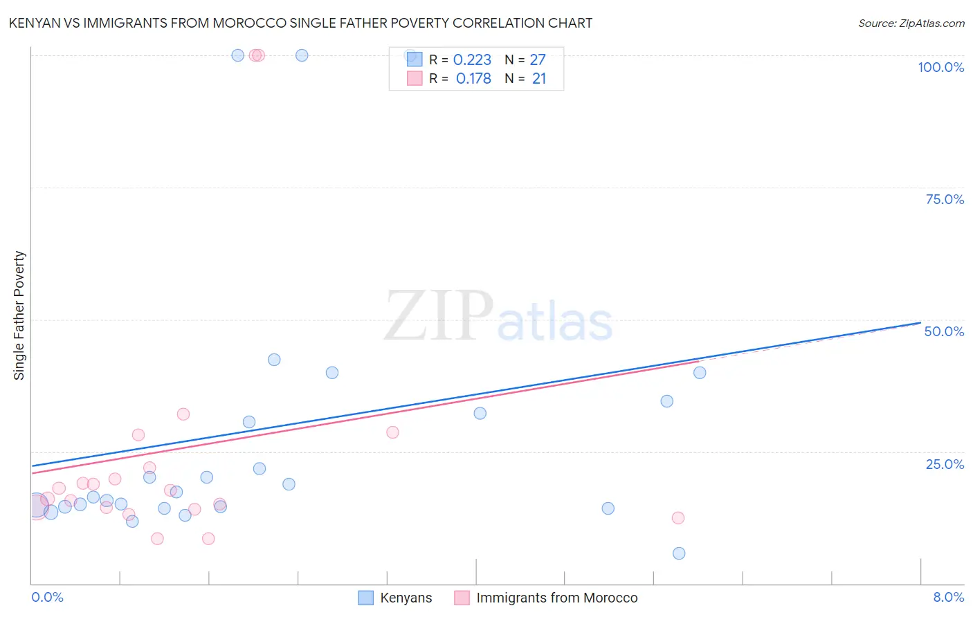 Kenyan vs Immigrants from Morocco Single Father Poverty