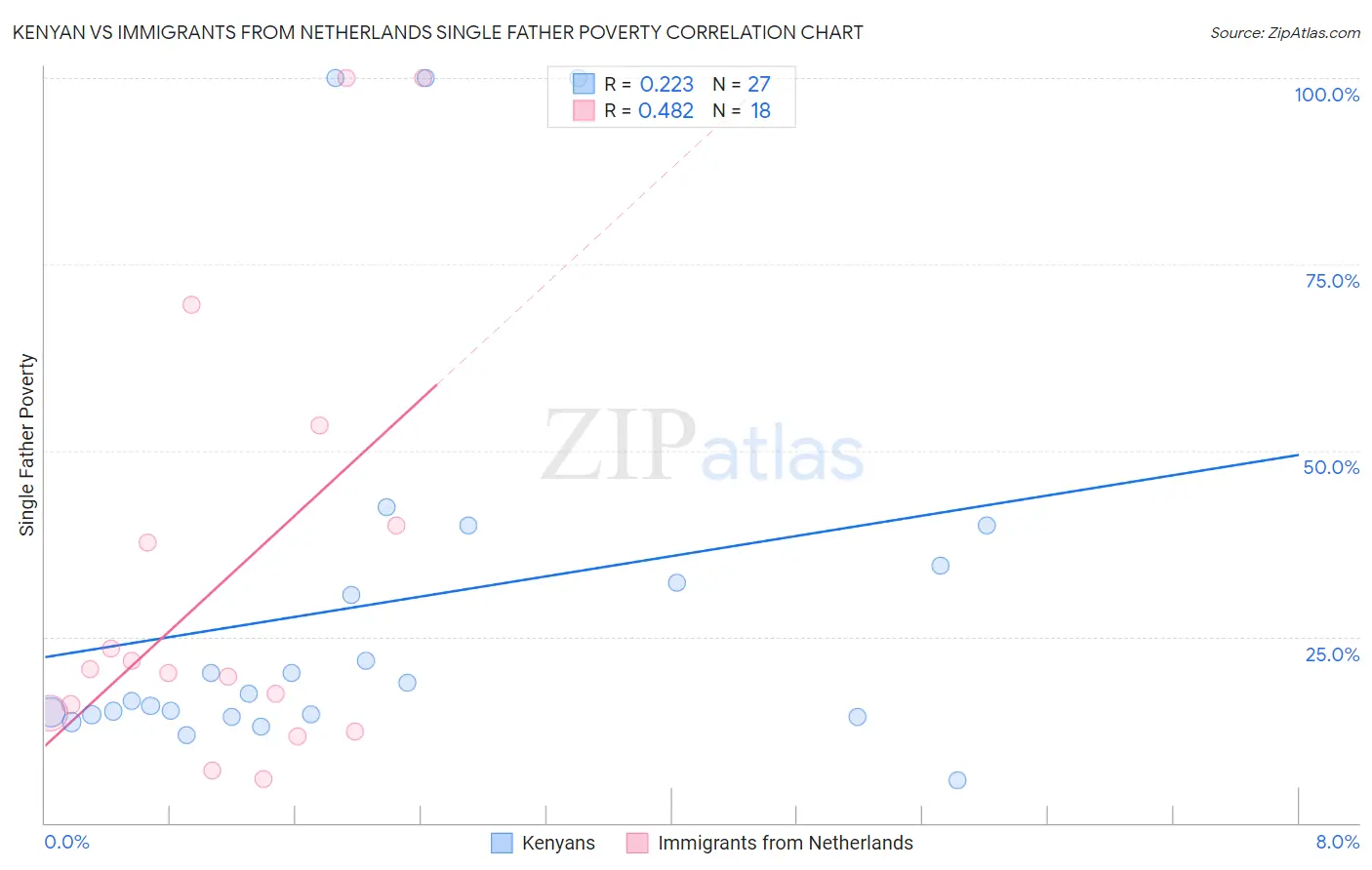 Kenyan vs Immigrants from Netherlands Single Father Poverty