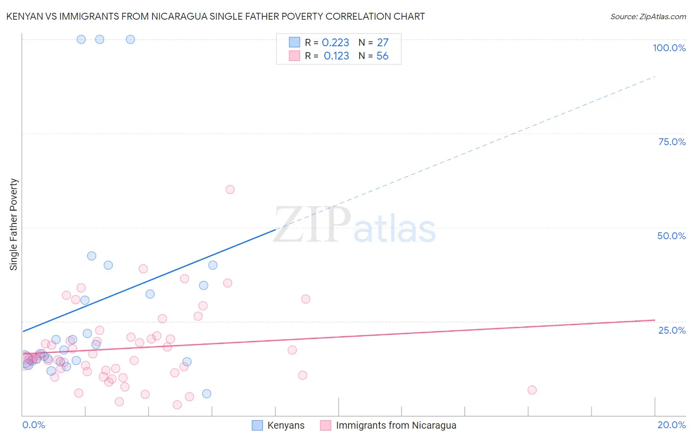 Kenyan vs Immigrants from Nicaragua Single Father Poverty