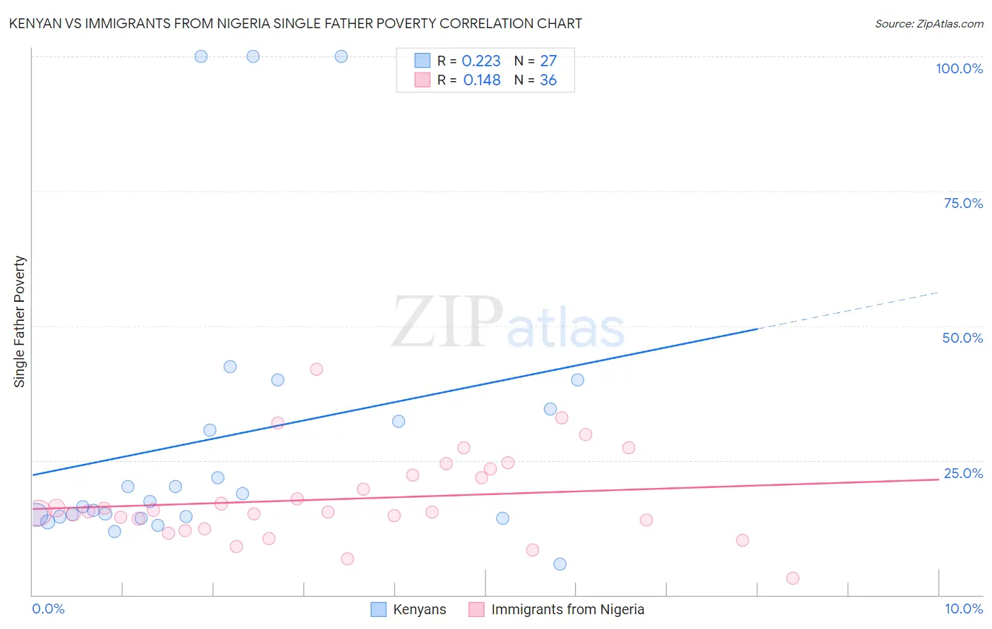 Kenyan vs Immigrants from Nigeria Single Father Poverty