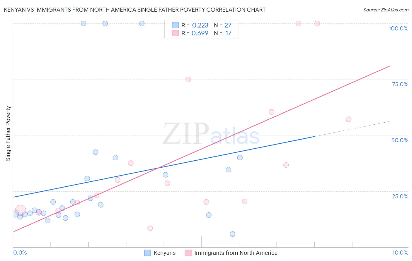 Kenyan vs Immigrants from North America Single Father Poverty