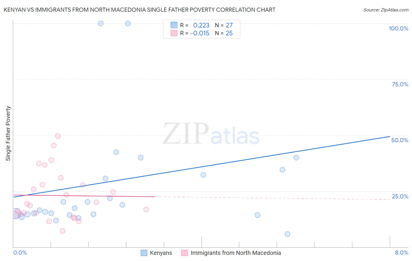 Kenyan vs Immigrants from North Macedonia Single Father Poverty