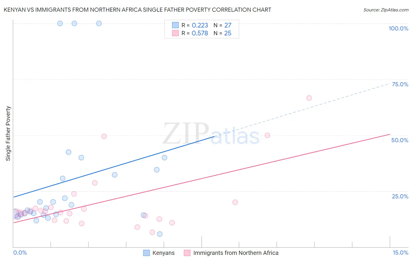 Kenyan vs Immigrants from Northern Africa Single Father Poverty