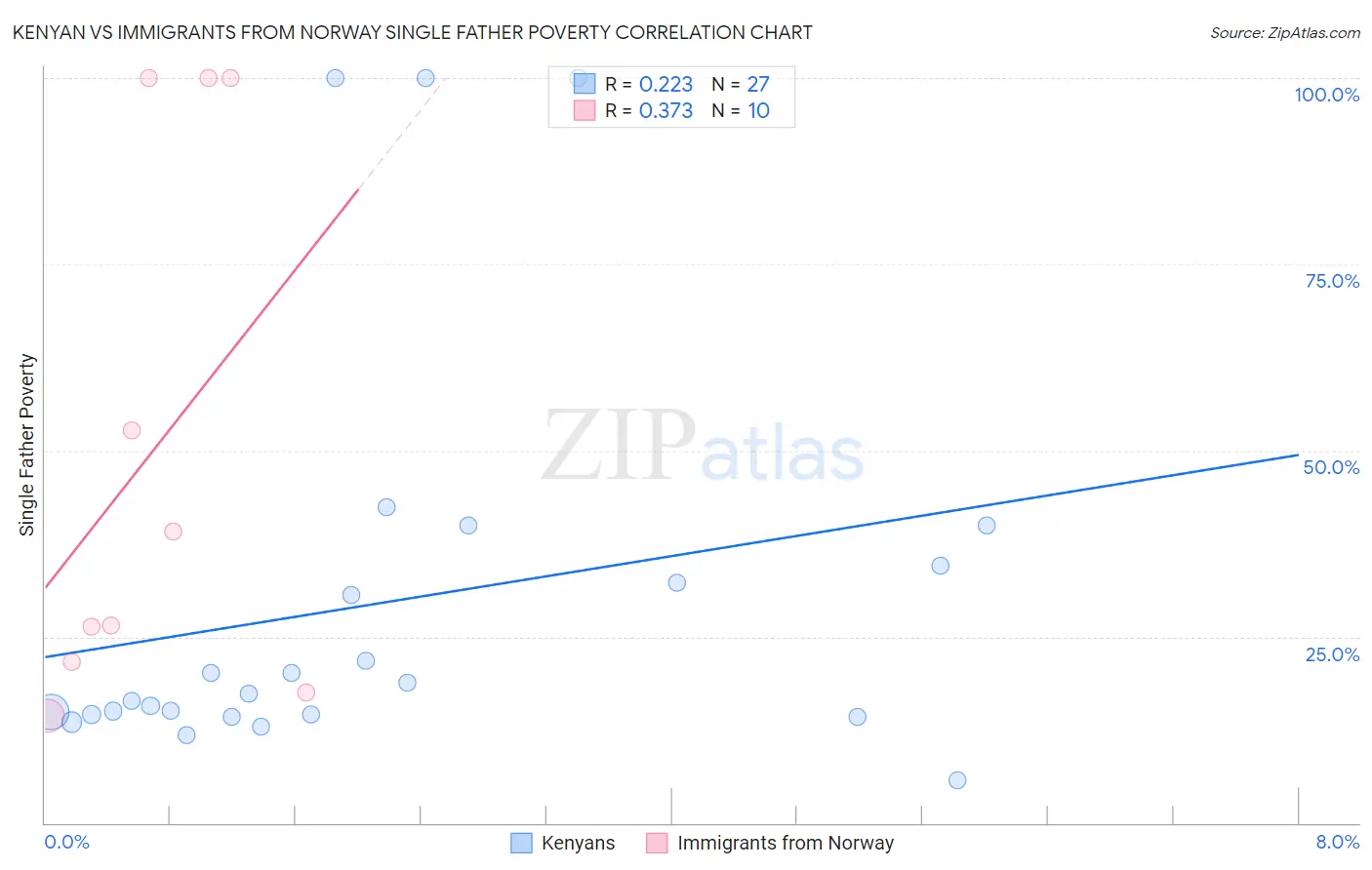 Kenyan vs Immigrants from Norway Single Father Poverty