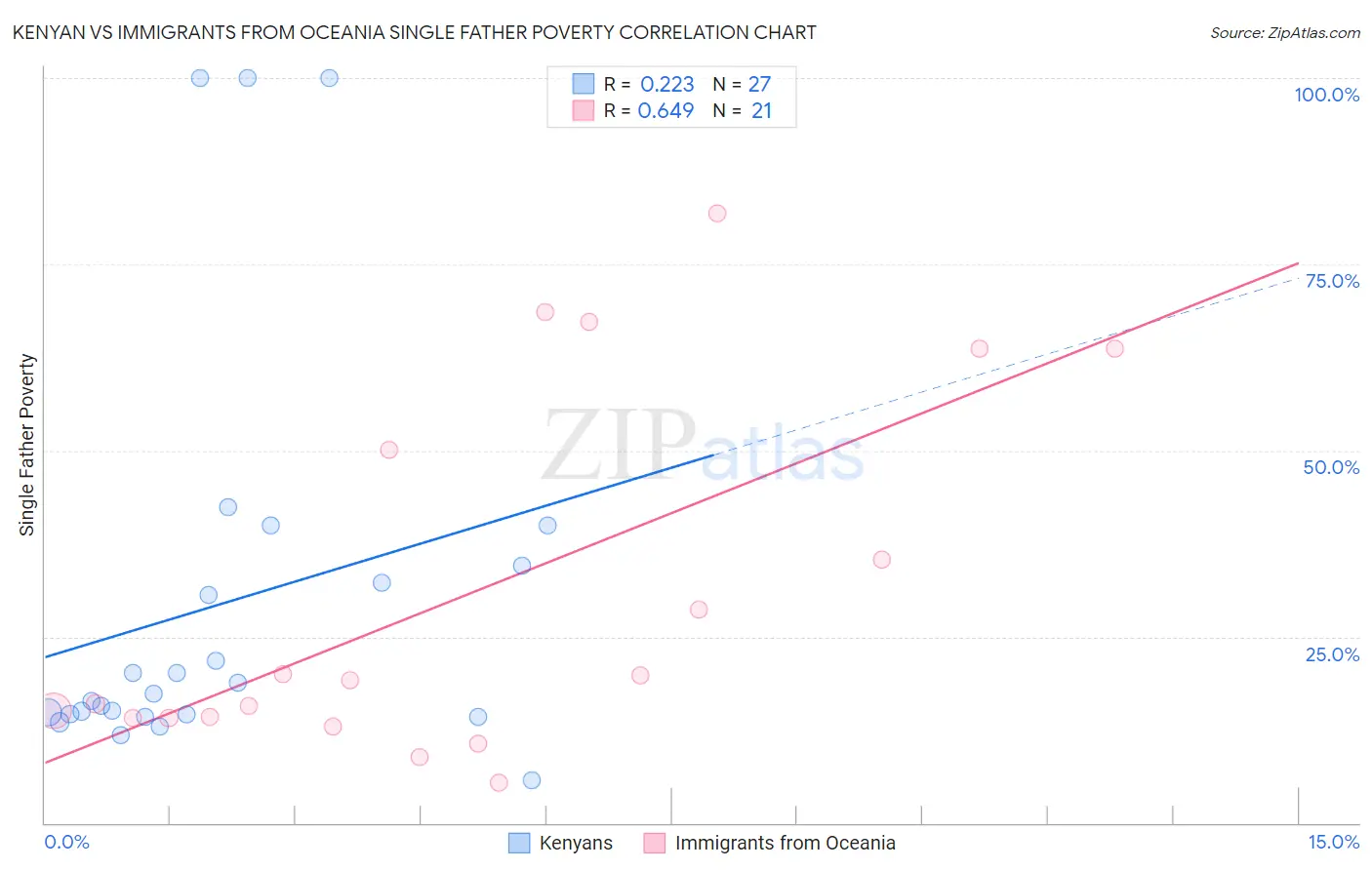 Kenyan vs Immigrants from Oceania Single Father Poverty