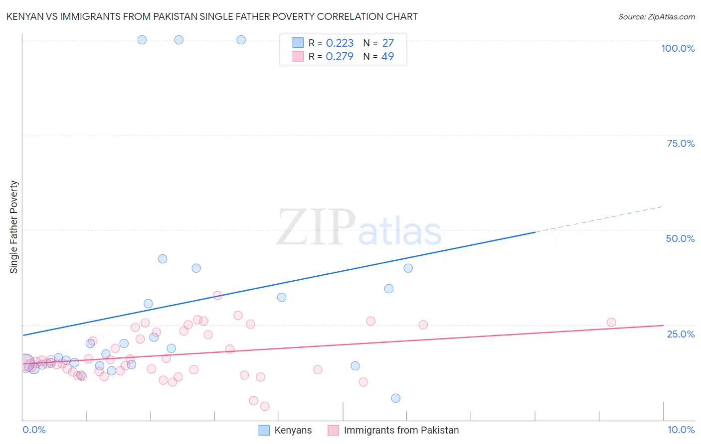 Kenyan vs Immigrants from Pakistan Single Father Poverty