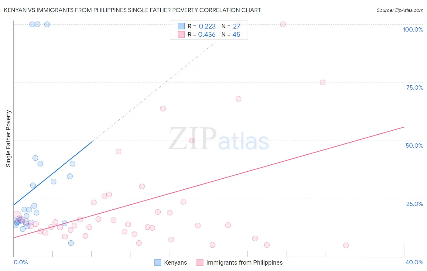 Kenyan vs Immigrants from Philippines Single Father Poverty