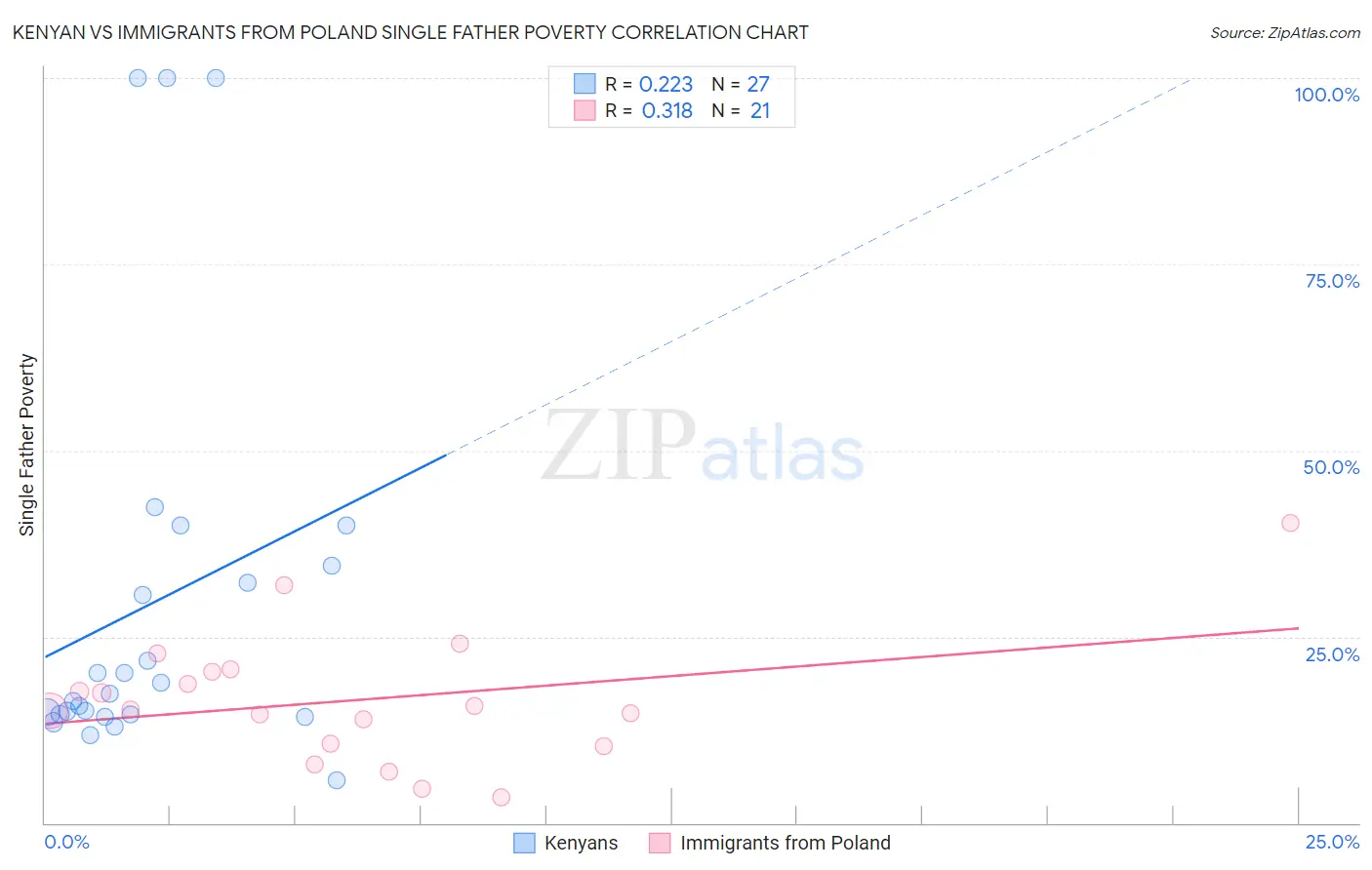 Kenyan vs Immigrants from Poland Single Father Poverty
