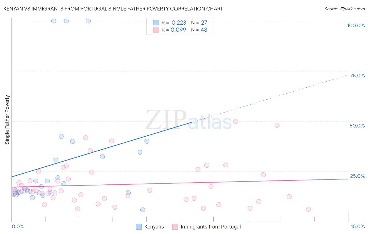 Kenyan vs Immigrants from Portugal Single Father Poverty