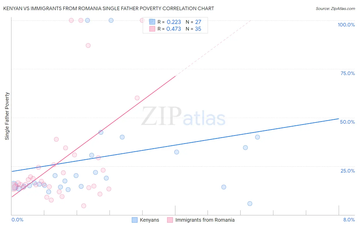 Kenyan vs Immigrants from Romania Single Father Poverty