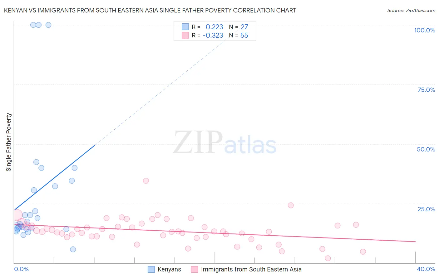 Kenyan vs Immigrants from South Eastern Asia Single Father Poverty