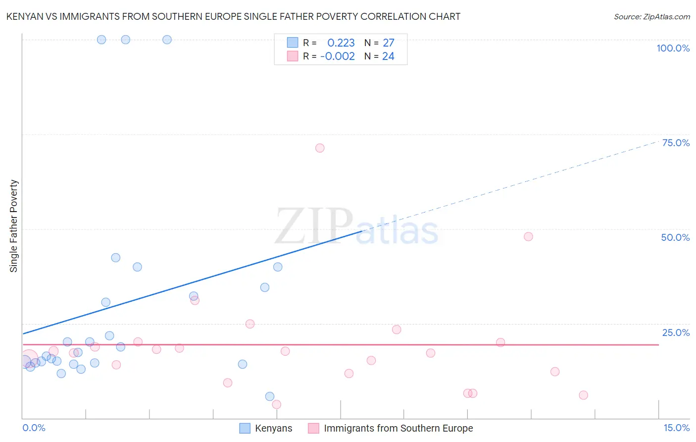 Kenyan vs Immigrants from Southern Europe Single Father Poverty
