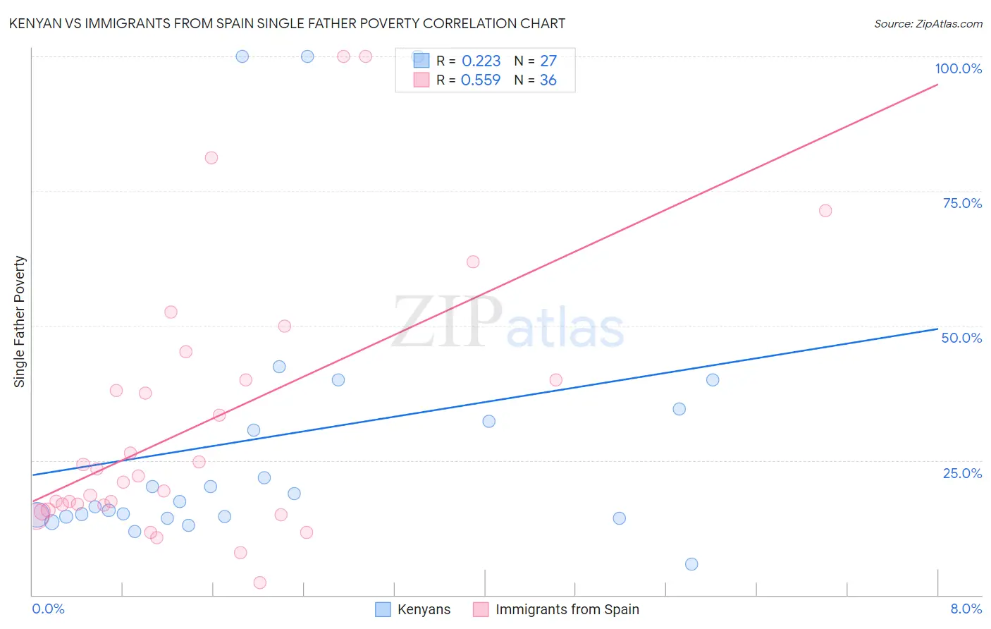 Kenyan vs Immigrants from Spain Single Father Poverty