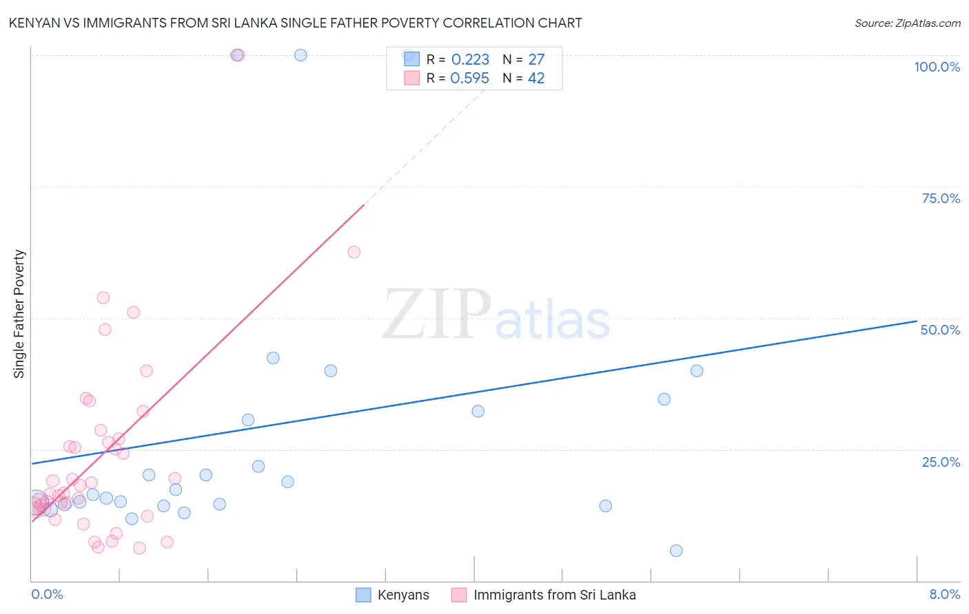 Kenyan vs Immigrants from Sri Lanka Single Father Poverty