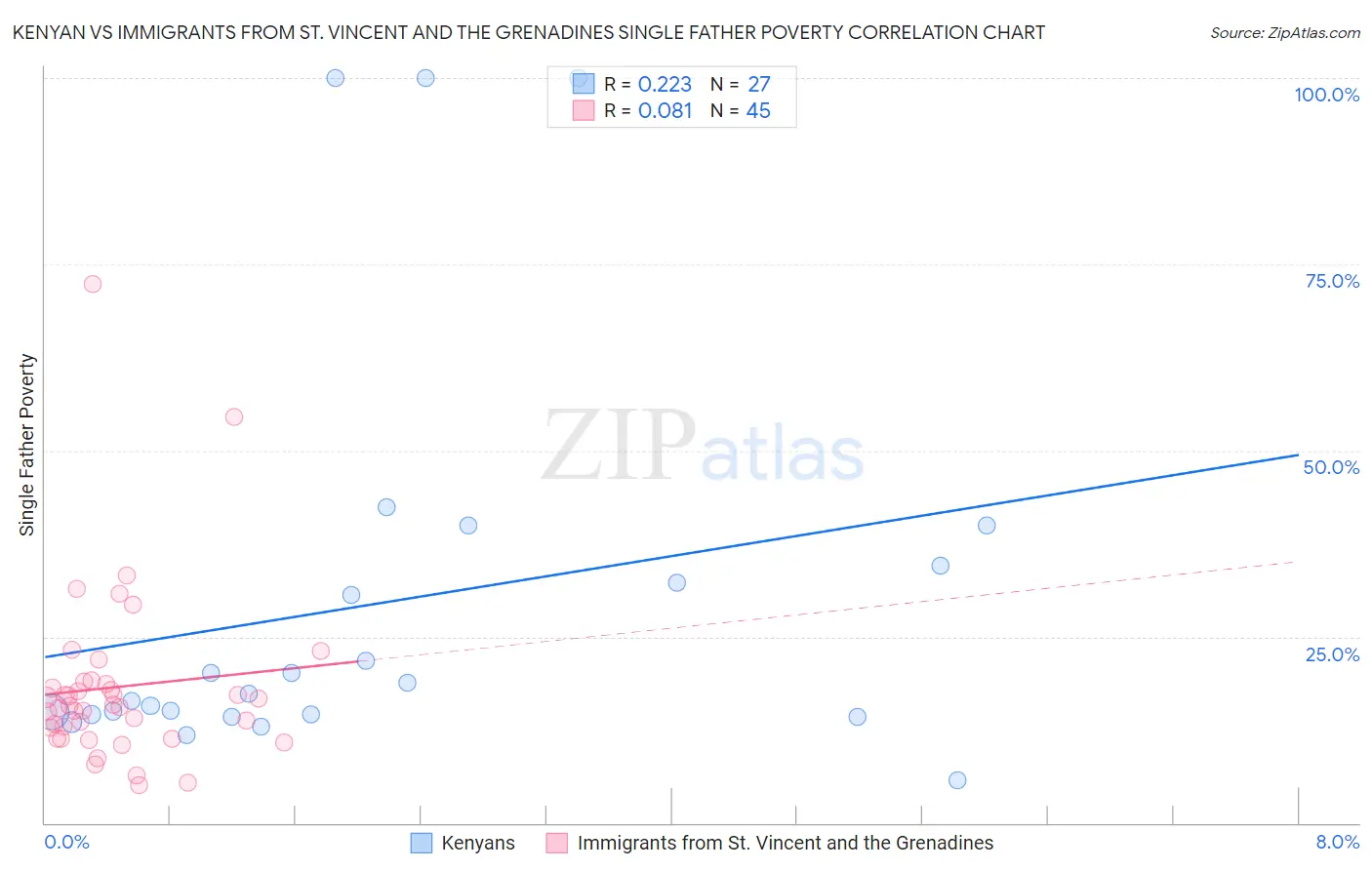 Kenyan vs Immigrants from St. Vincent and the Grenadines Single Father Poverty
