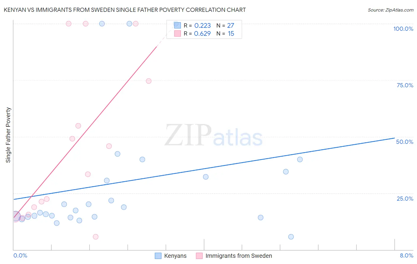 Kenyan vs Immigrants from Sweden Single Father Poverty
