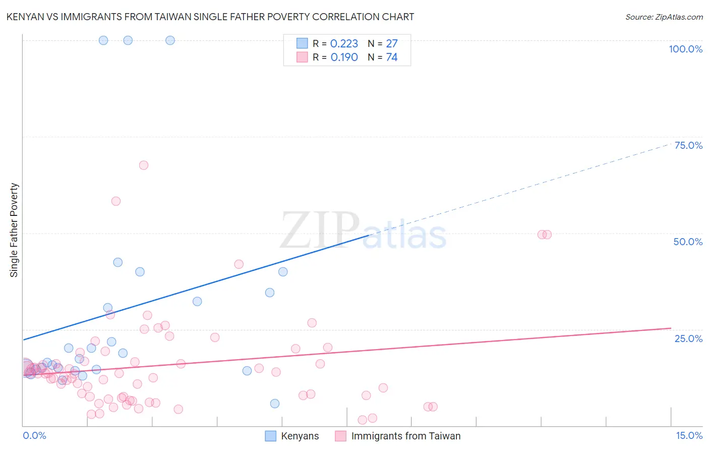 Kenyan vs Immigrants from Taiwan Single Father Poverty