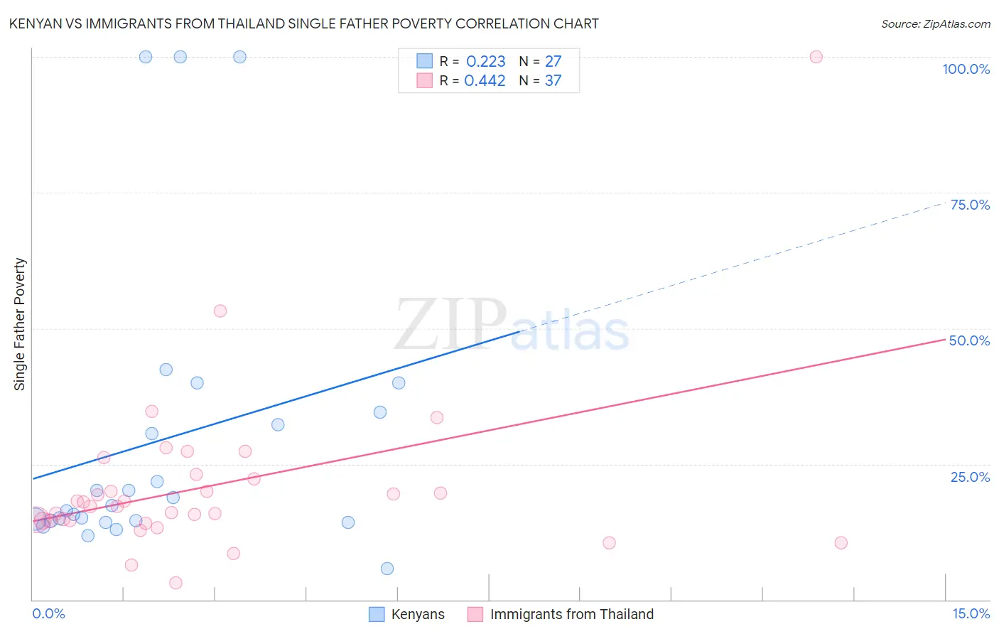 Kenyan vs Immigrants from Thailand Single Father Poverty