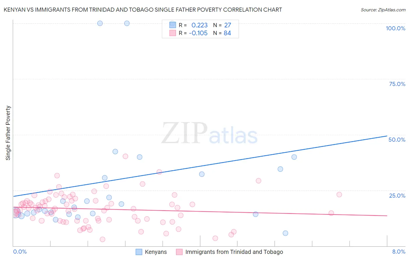 Kenyan vs Immigrants from Trinidad and Tobago Single Father Poverty