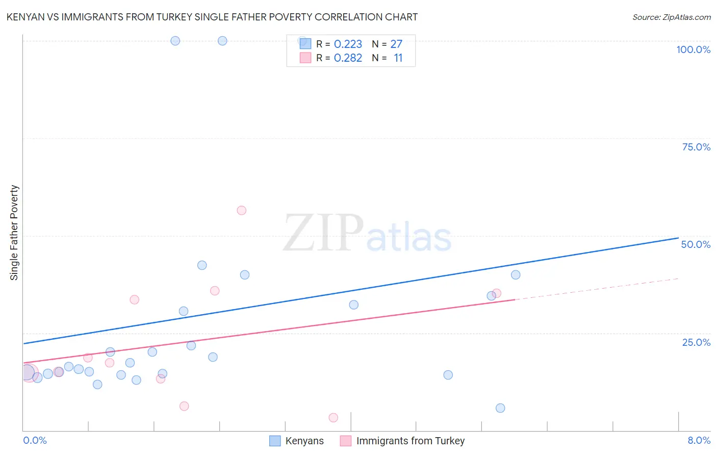 Kenyan vs Immigrants from Turkey Single Father Poverty