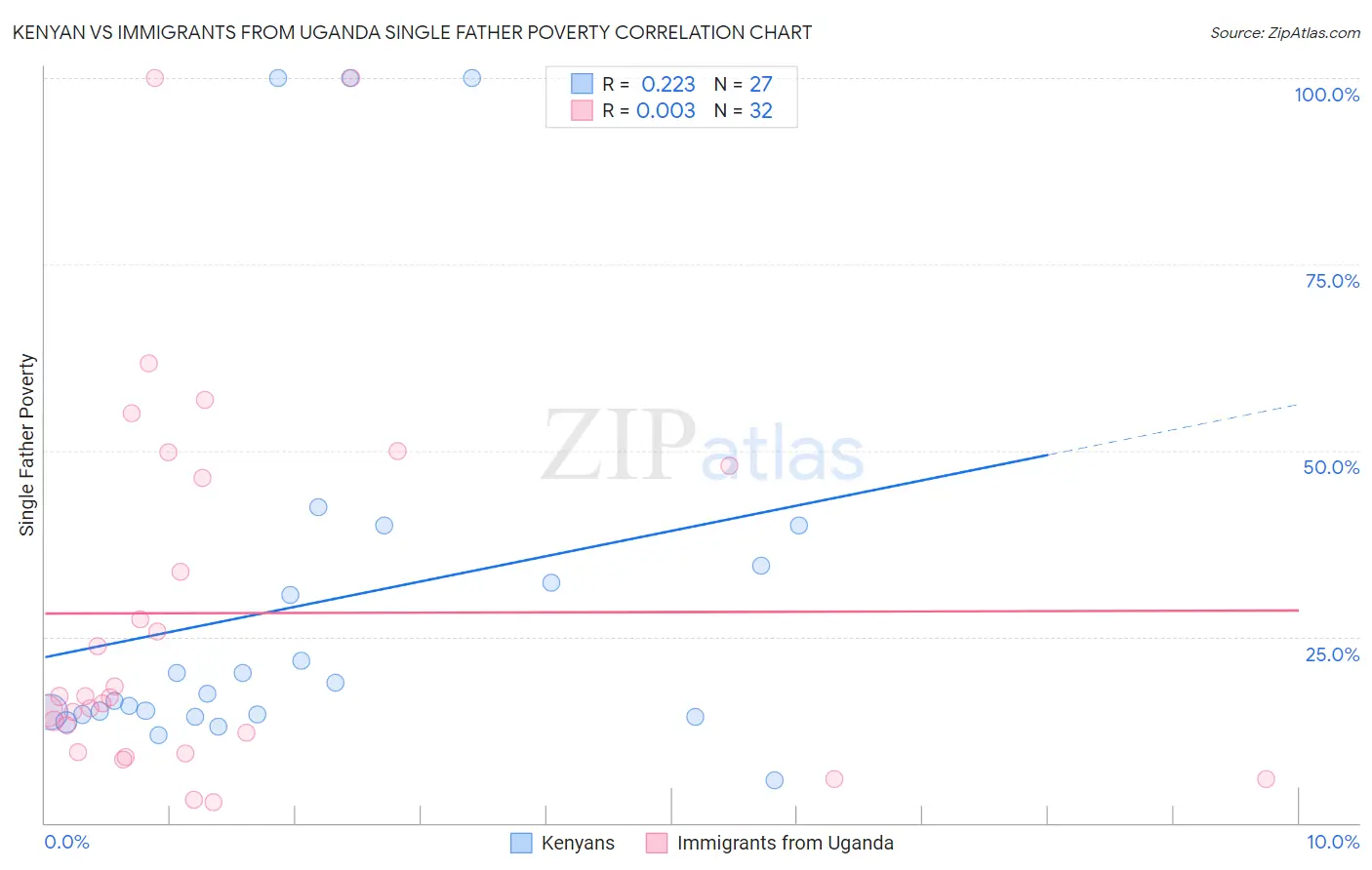Kenyan vs Immigrants from Uganda Single Father Poverty