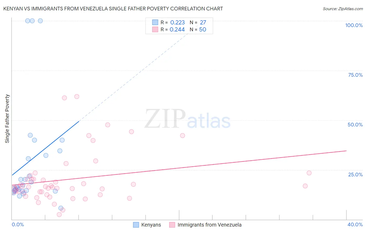 Kenyan vs Immigrants from Venezuela Single Father Poverty