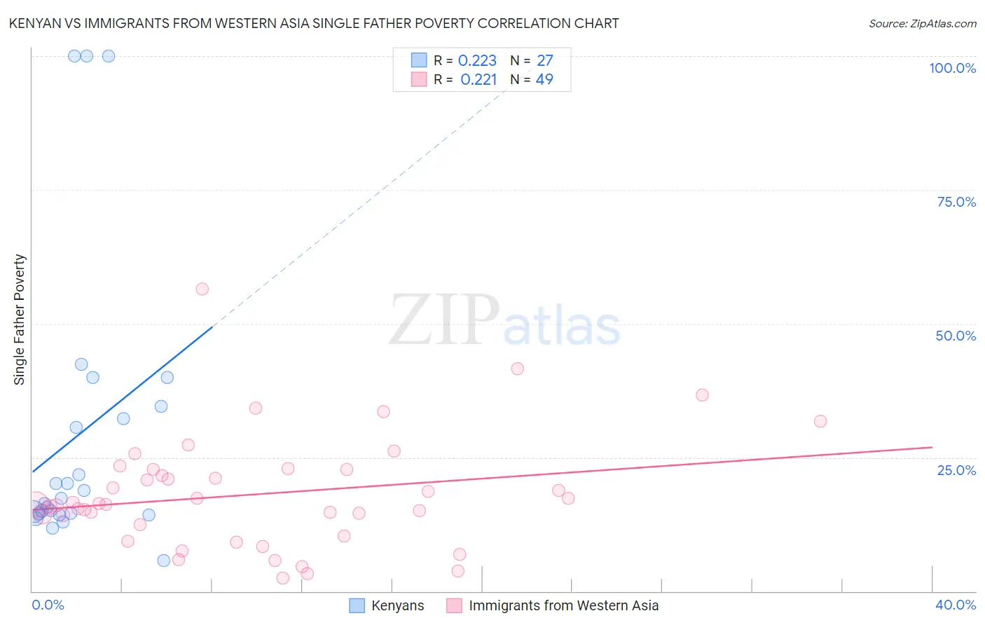 Kenyan vs Immigrants from Western Asia Single Father Poverty