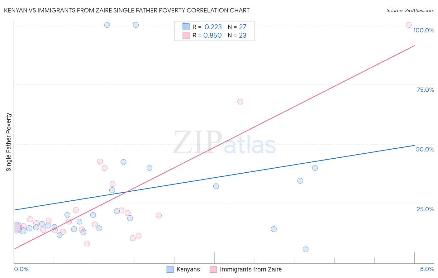 Kenyan vs Immigrants from Zaire Single Father Poverty
