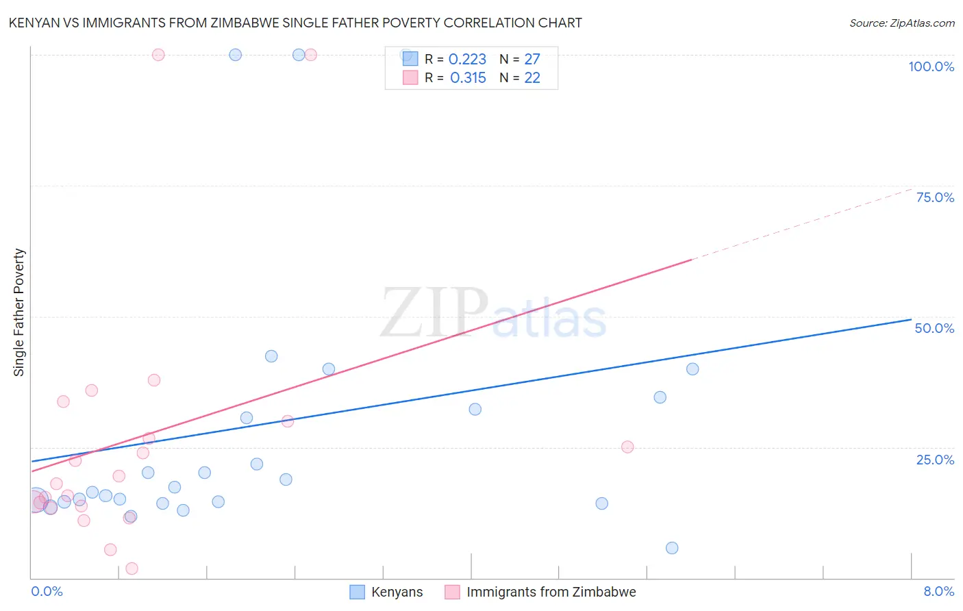 Kenyan vs Immigrants from Zimbabwe Single Father Poverty