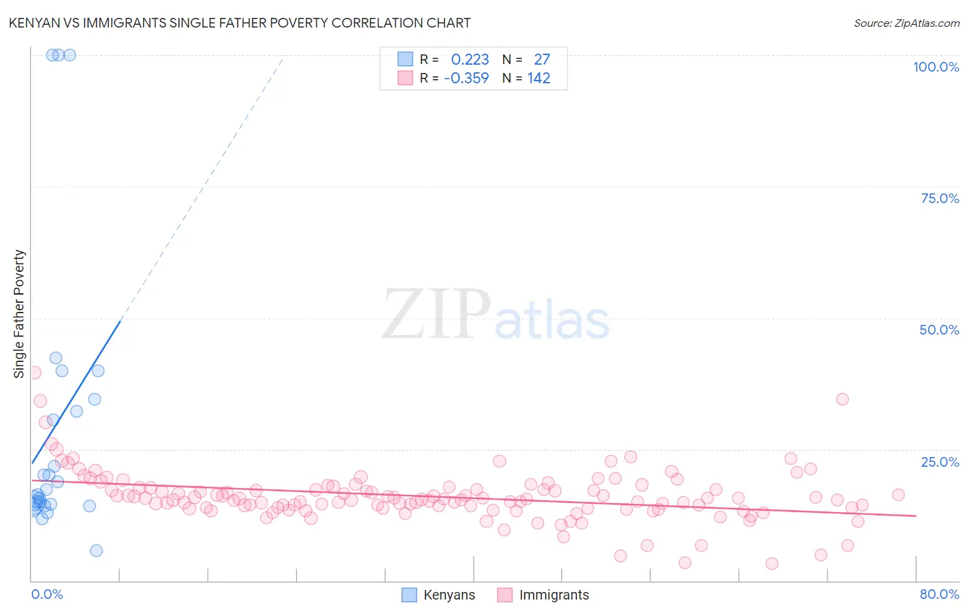 Kenyan vs Immigrants Single Father Poverty