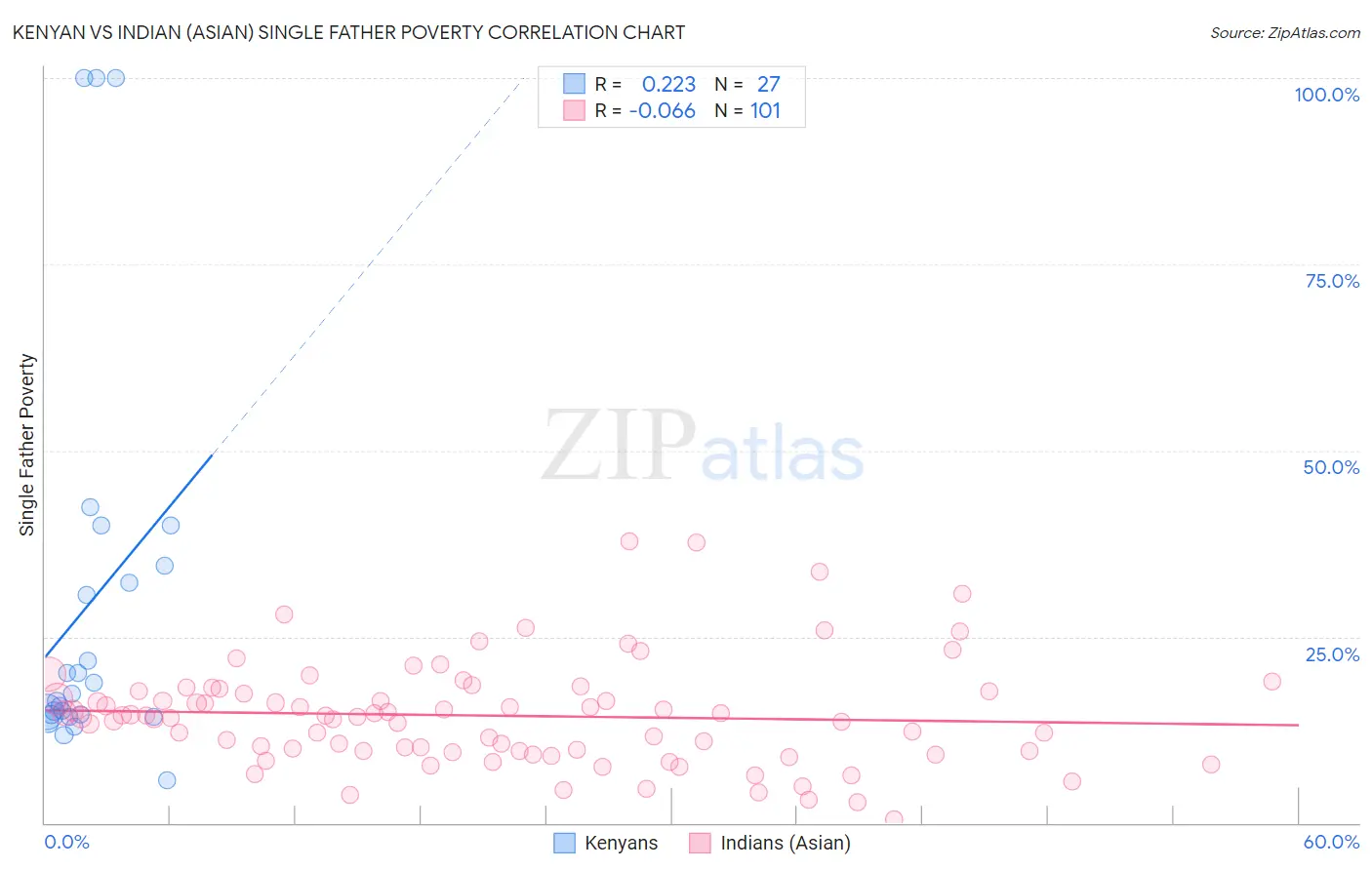 Kenyan vs Indian (Asian) Single Father Poverty