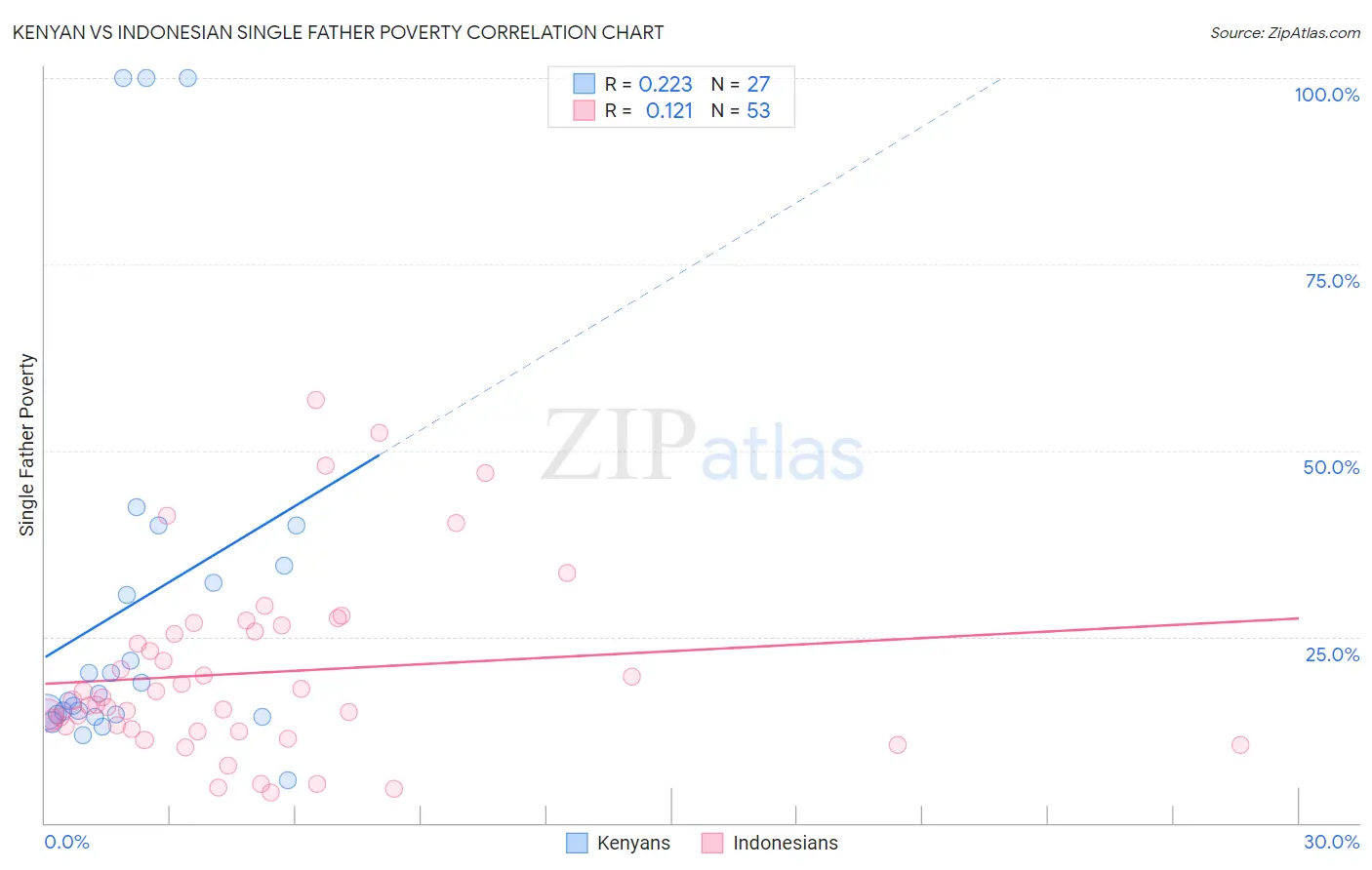Kenyan vs Indonesian Single Father Poverty