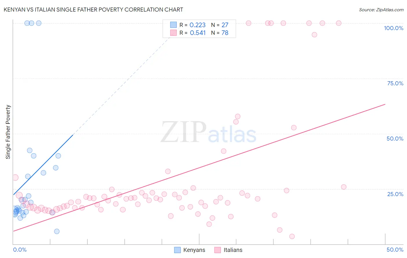 Kenyan vs Italian Single Father Poverty