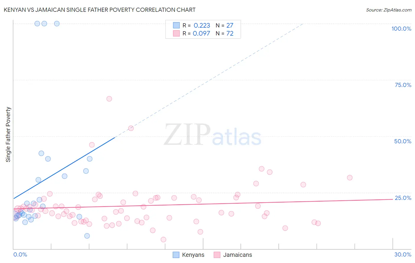 Kenyan vs Jamaican Single Father Poverty