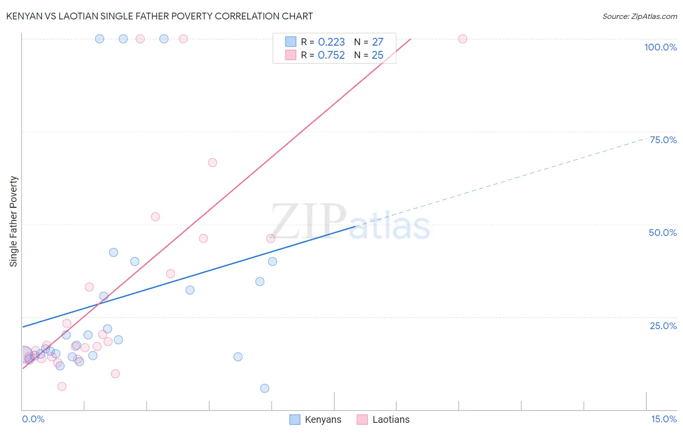 Kenyan vs Laotian Single Father Poverty
