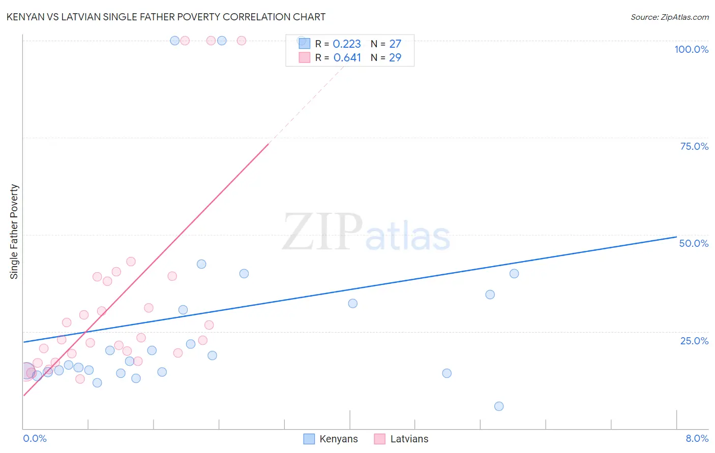 Kenyan vs Latvian Single Father Poverty