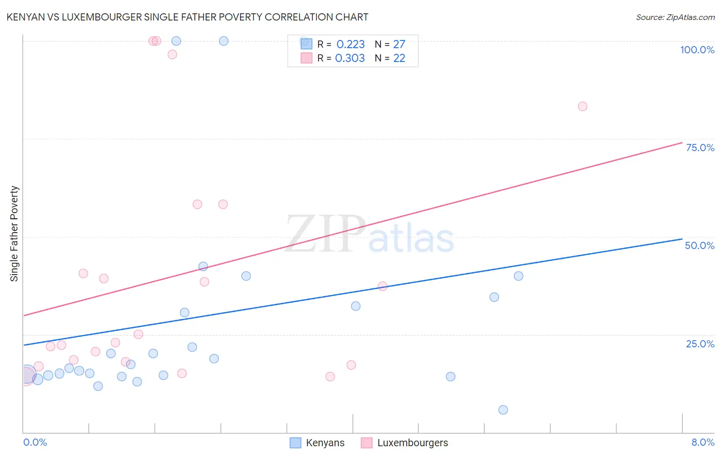 Kenyan vs Luxembourger Single Father Poverty