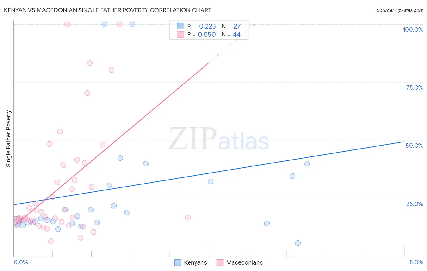 Kenyan vs Macedonian Single Father Poverty