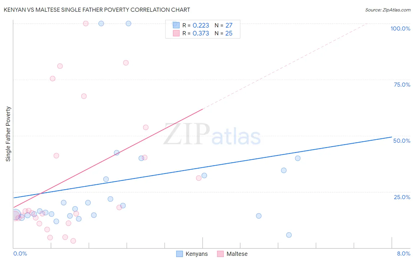 Kenyan vs Maltese Single Father Poverty