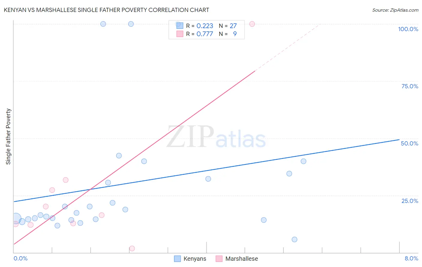 Kenyan vs Marshallese Single Father Poverty