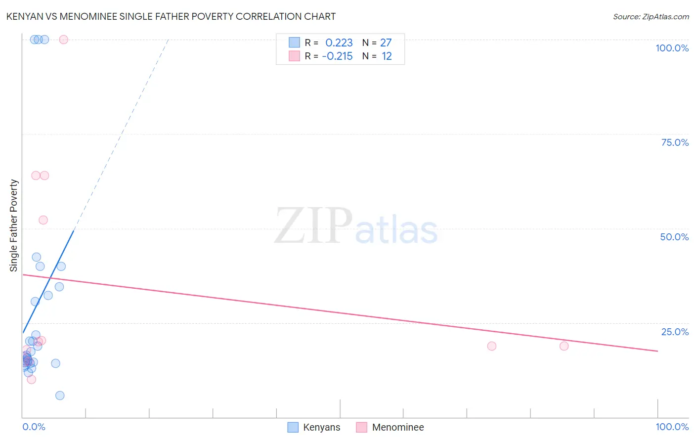 Kenyan vs Menominee Single Father Poverty