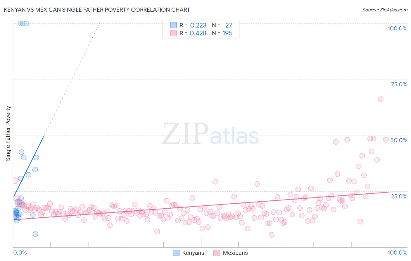 Kenyan vs Mexican Single Father Poverty
