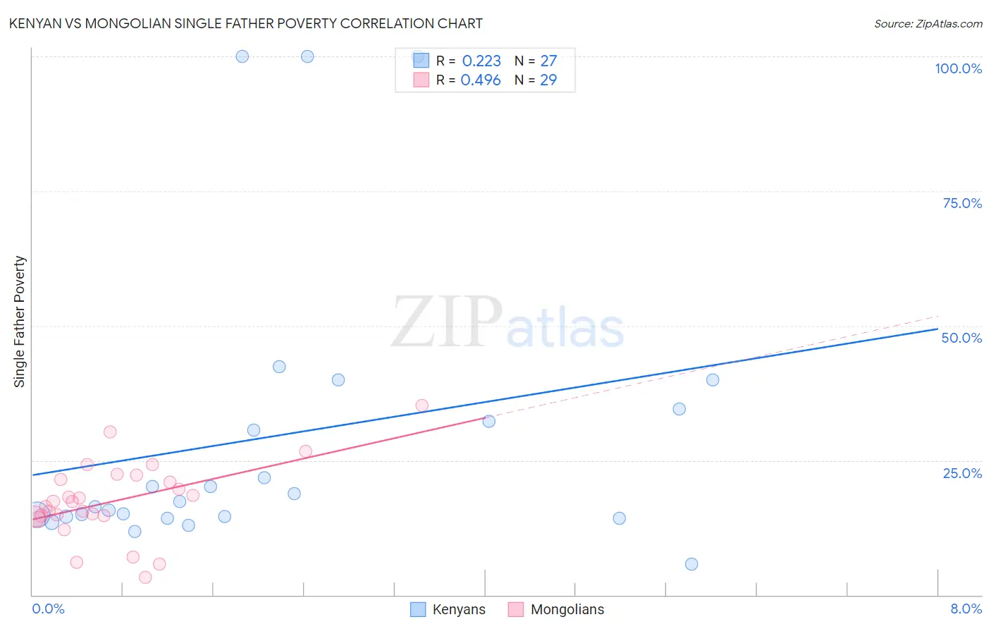 Kenyan vs Mongolian Single Father Poverty