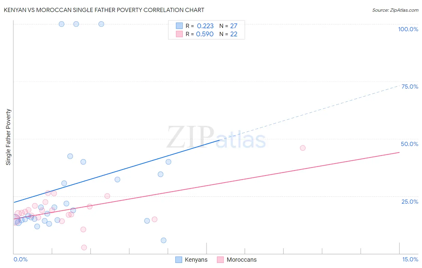 Kenyan vs Moroccan Single Father Poverty