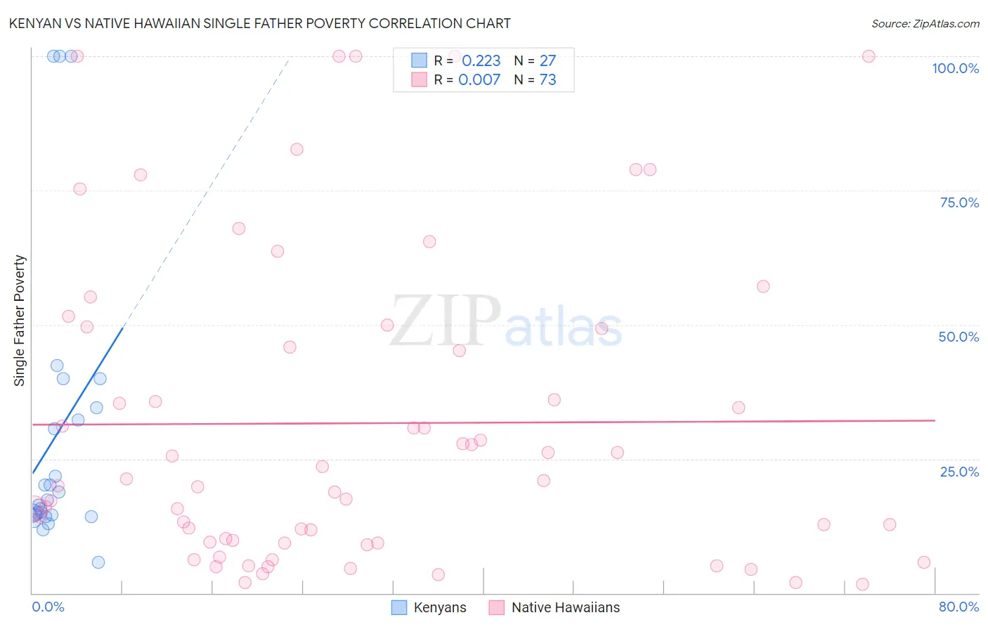 Kenyan vs Native Hawaiian Single Father Poverty