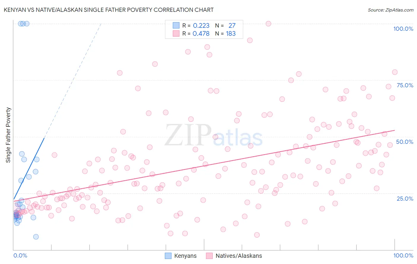 Kenyan vs Native/Alaskan Single Father Poverty