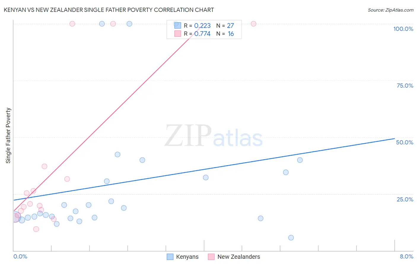 Kenyan vs New Zealander Single Father Poverty
