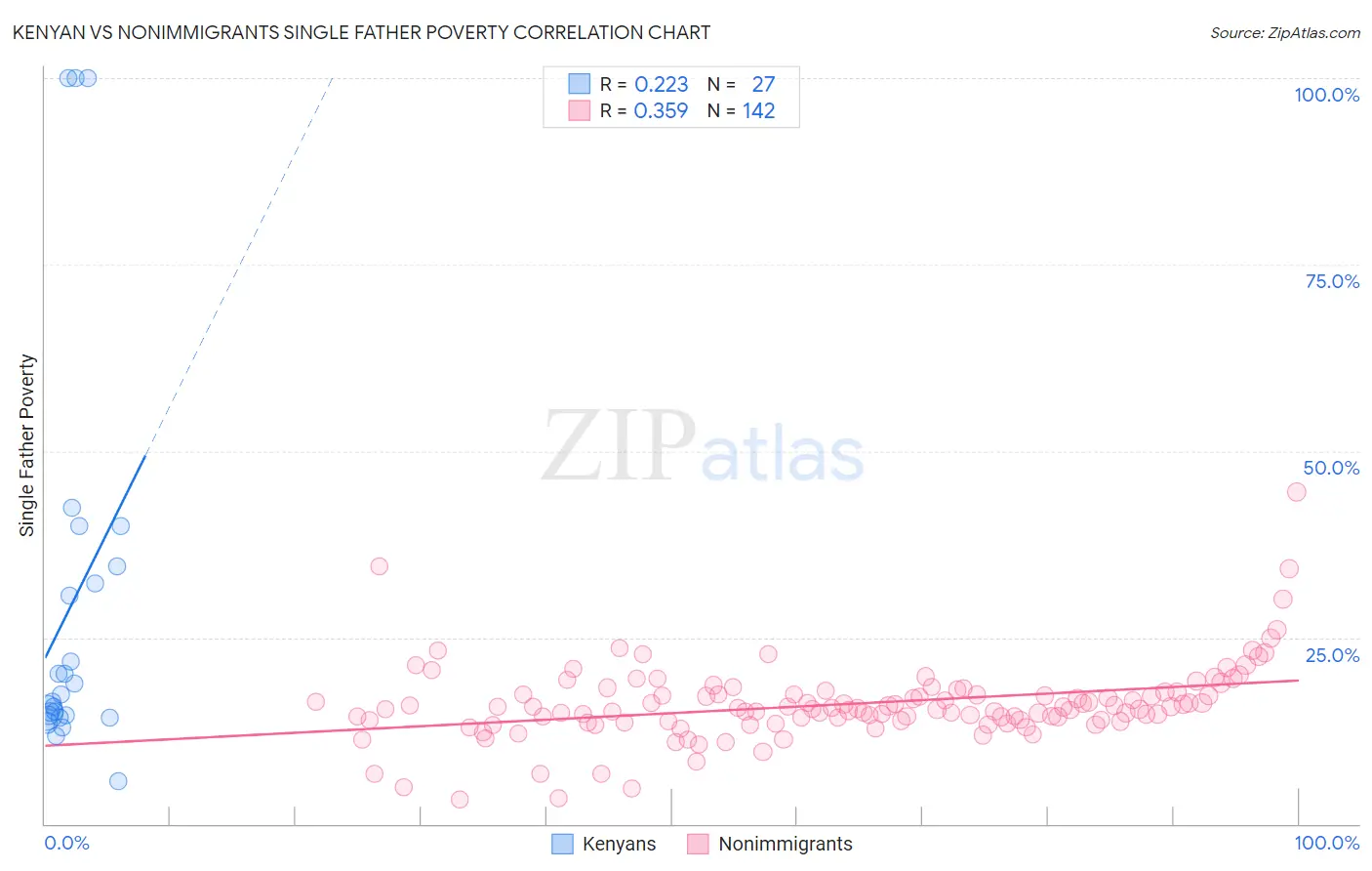 Kenyan vs Nonimmigrants Single Father Poverty