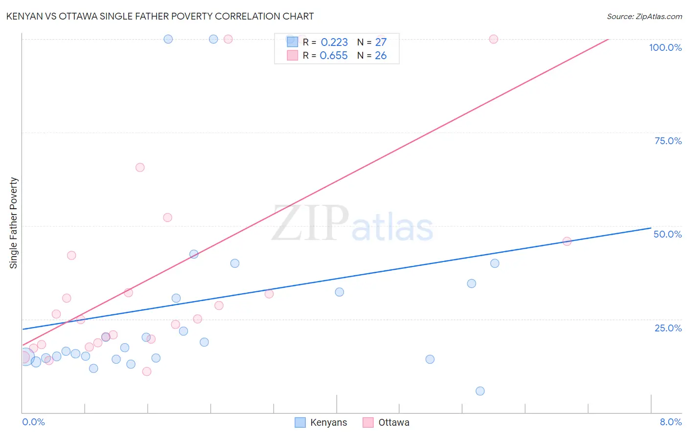 Kenyan vs Ottawa Single Father Poverty