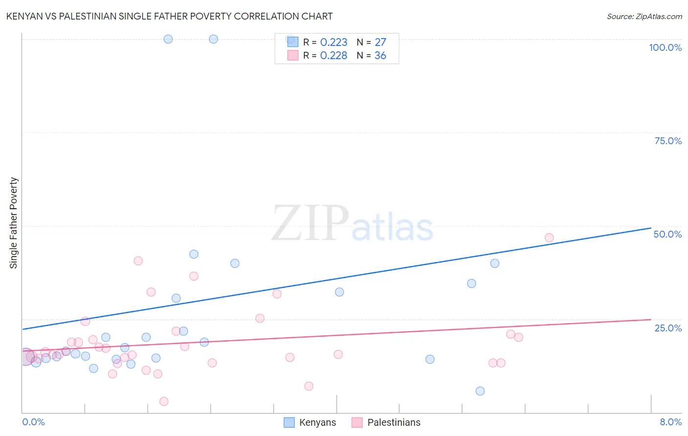 Kenyan vs Palestinian Single Father Poverty
